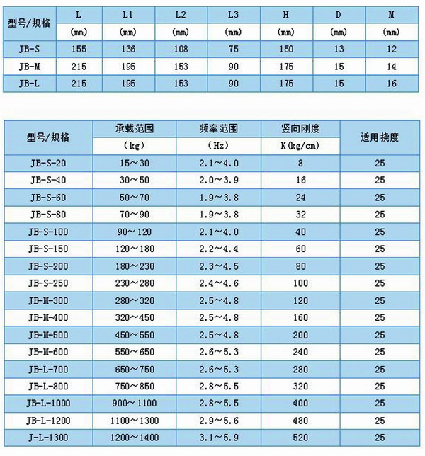 JB型<a href='http://www.yndfyj.cn' target='_blank'><u>彈簧減震器</u></a>外形尺寸和其他型號(hào)表